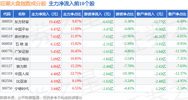 5月14日巨潮大盘（399314）指数涨129%成份股中国人